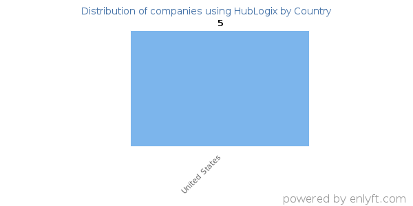 HubLogix customers by country