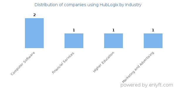 Companies using HubLogix - Distribution by industry