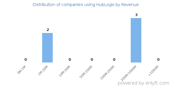 HubLogix clients - distribution by company revenue