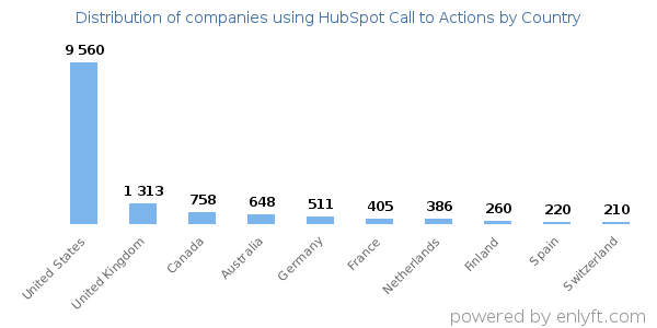 HubSpot Call to Actions customers by country