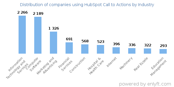 Companies using HubSpot Call to Actions - Distribution by industry
