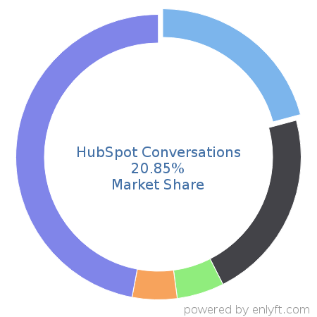 HubSpot Conversations market share in ChatBot Platforms is about 20.85%