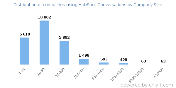 Companies using HubSpot Conversations, by size (number of employees)
