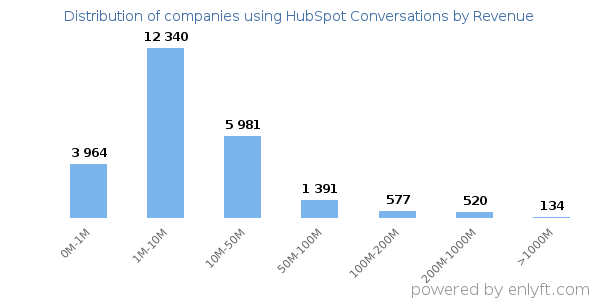 HubSpot Conversations clients - distribution by company revenue