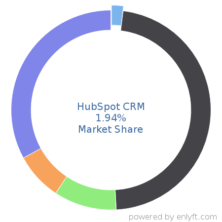 HubSpot CRM market share in Customer Relationship Management (CRM) is about 1.94%