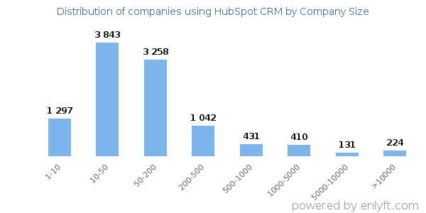 Companies using HubSpot CRM, by size (number of employees)