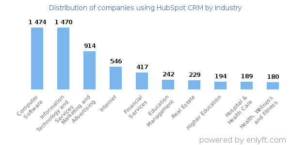 Companies using HubSpot CRM - Distribution by industry