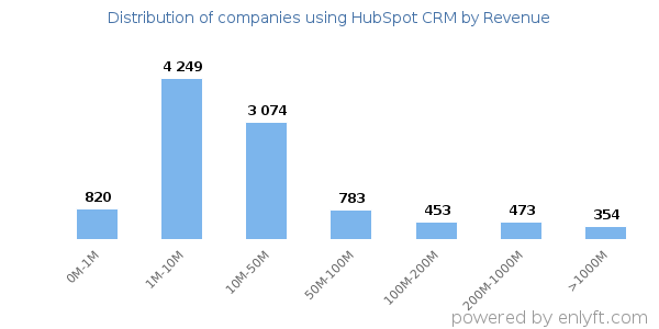 HubSpot CRM clients - distribution by company revenue