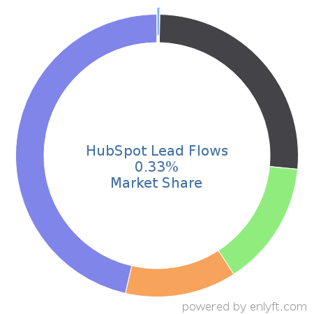 HubSpot Lead Flows market share in Website Builders is about 0.33%