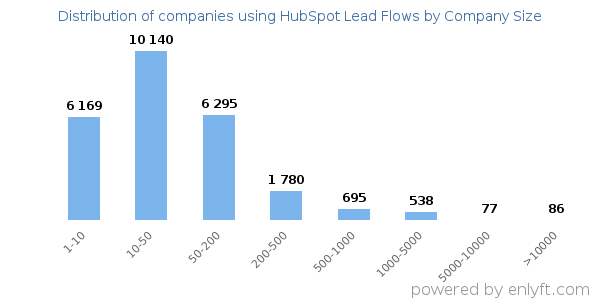Companies using HubSpot Lead Flows, by size (number of employees)