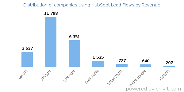 HubSpot Lead Flows clients - distribution by company revenue