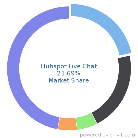 Hubspot Live Chat market share in ChatBot Platforms is about 21.69%
