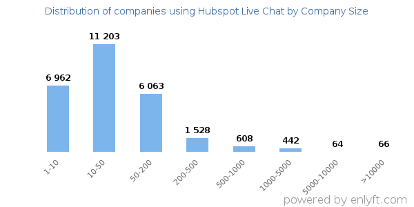 Companies using Hubspot Live Chat, by size (number of employees)