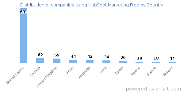 HubSpot Marketing Free customers by country