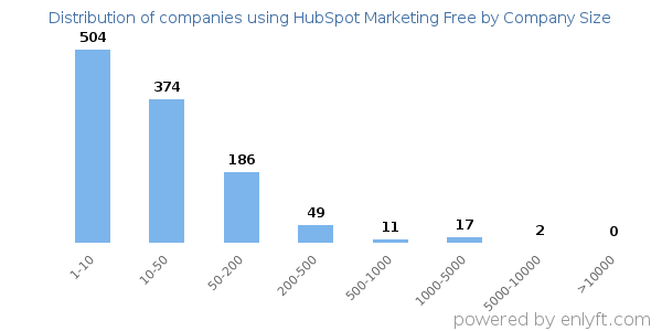 Companies using HubSpot Marketing Free, by size (number of employees)