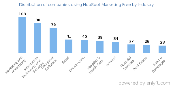 Companies using HubSpot Marketing Free - Distribution by industry
