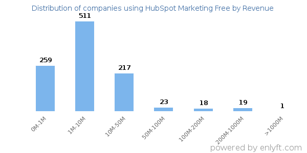 HubSpot Marketing Free clients - distribution by company revenue