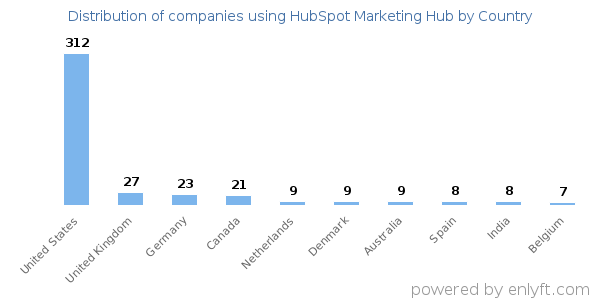 HubSpot Marketing Hub customers by country