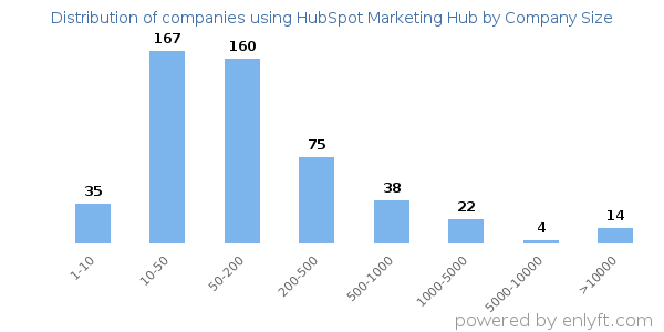 Companies using HubSpot Marketing Hub, by size (number of employees)