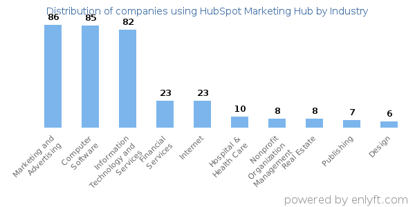 Companies using HubSpot Marketing Hub - Distribution by industry