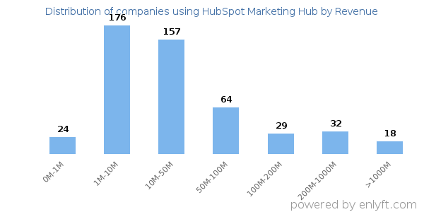 HubSpot Marketing Hub clients - distribution by company revenue