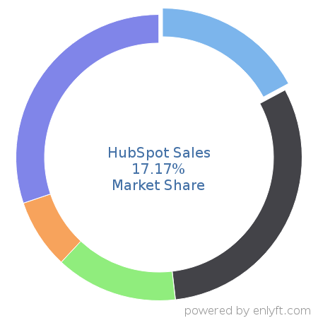 HubSpot Sales market share in Sales Performance Management (SPM) is about 17.17%