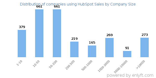 Companies using HubSpot Sales, by size (number of employees)