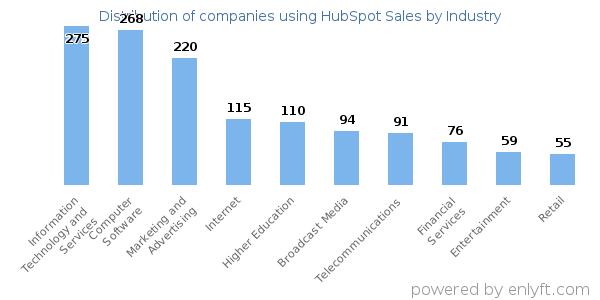 Companies using HubSpot Sales - Distribution by industry