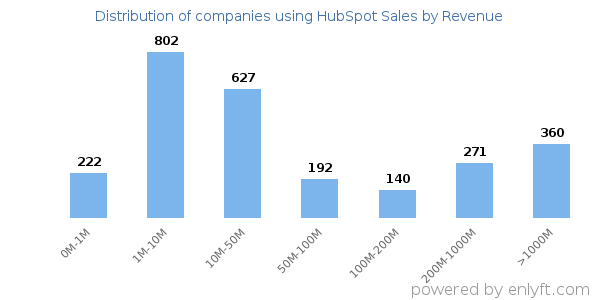 HubSpot Sales clients - distribution by company revenue