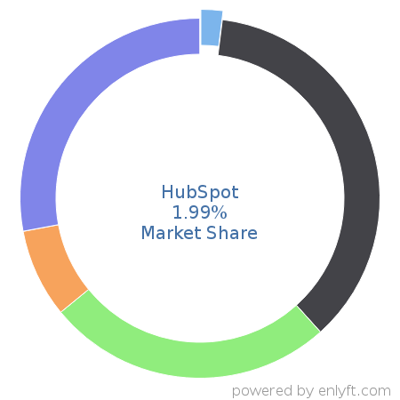 HubSpot market share in Enterprise Marketing Management is about 1.85%