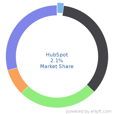 HubSpot market share in Enterprise Marketing Management is about 1.85%