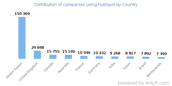 HubSpot customers by country