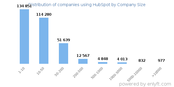 Companies using HubSpot, by size (number of employees)