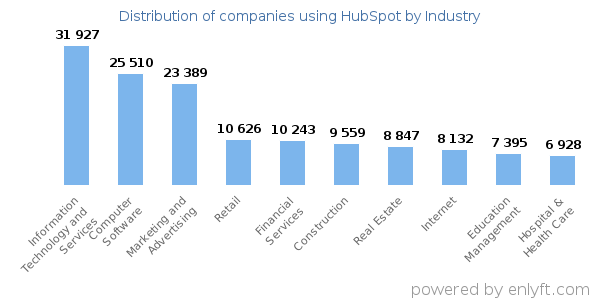 Companies using HubSpot - Distribution by industry