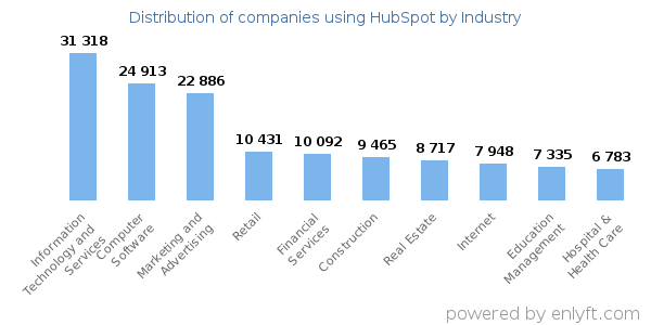 Companies using HubSpot - Distribution by industry