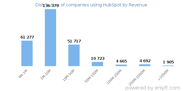 HubSpot clients - distribution by company revenue