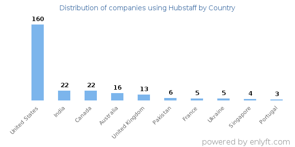 Hubstaff customers by country