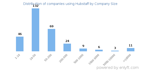 Companies using Hubstaff, by size (number of employees)