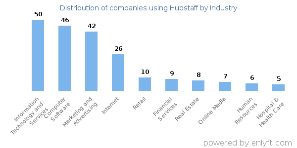 Companies using Hubstaff - Distribution by industry