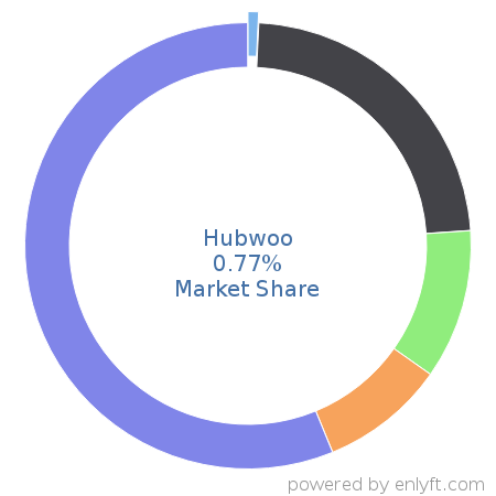 Hubwoo market share in Supplier Relationship & Procurement Management is about 0.77%