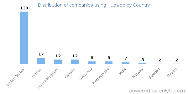 Hubwoo customers by country