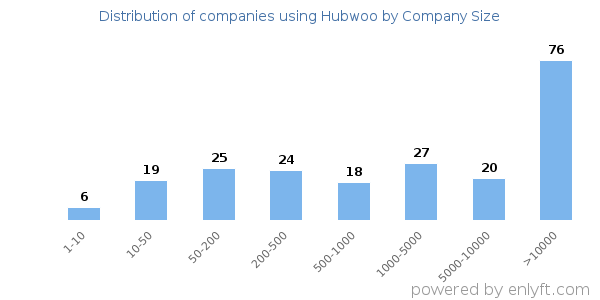 Companies using Hubwoo, by size (number of employees)