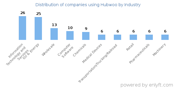 Companies using Hubwoo - Distribution by industry