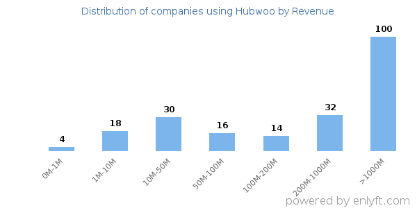 Hubwoo clients - distribution by company revenue