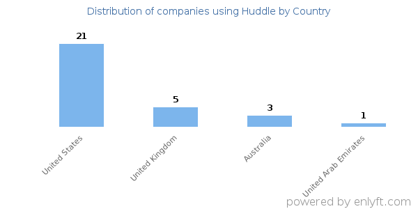 Huddle customers by country