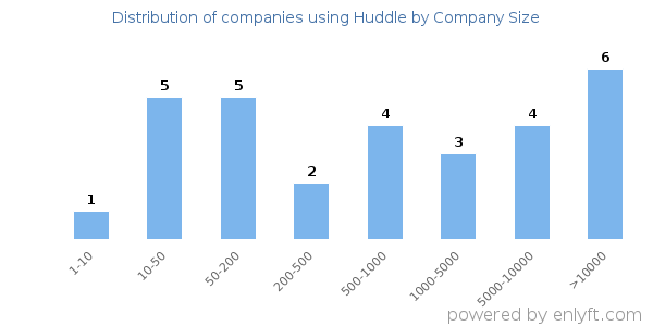 Companies using Huddle, by size (number of employees)