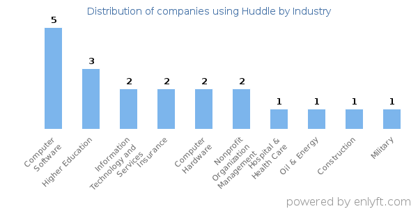 Companies using Huddle - Distribution by industry
