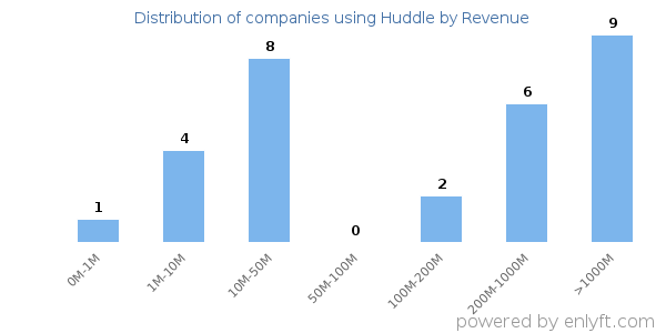 Huddle clients - distribution by company revenue