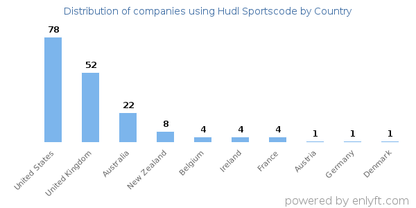 Hudl Sportscode customers by country
