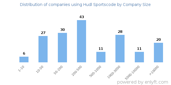Companies using Hudl Sportscode, by size (number of employees)